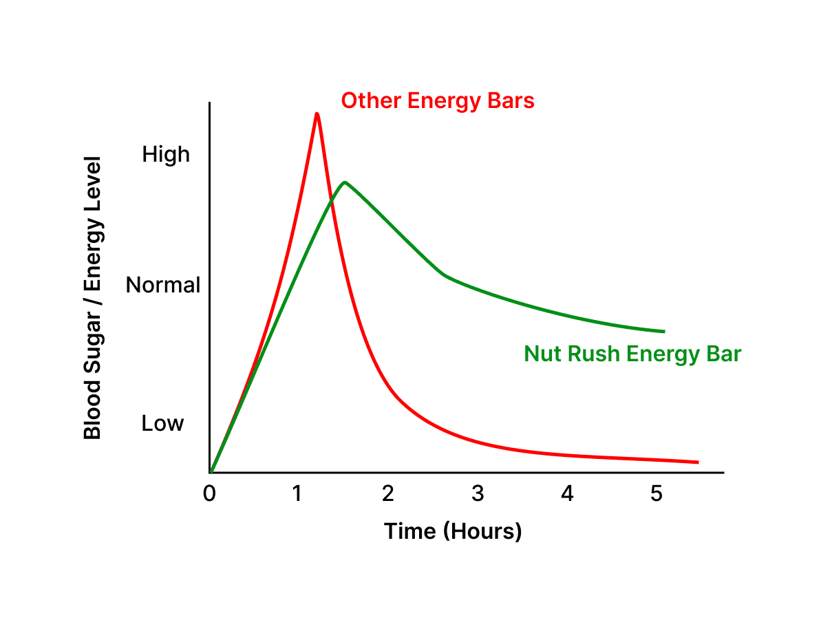 Line graph comparing energy levels over time: red line shows sharp spike and deep crash for sugar-based bars, green line shows steady sustained energy for Nut Rush